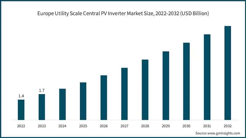 Europe Utility Scale Central PV Inverter Market Size, 2022-2032 (USD Billion)