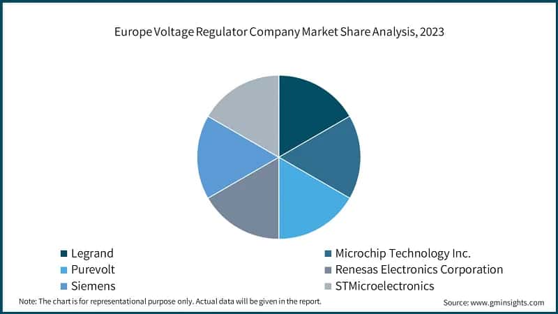 Europe Voltage Regulator Company Market Share Analysis, 2023