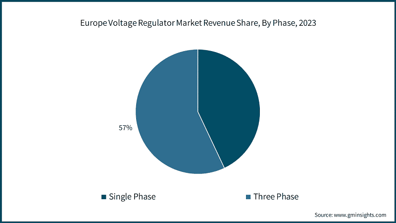 Europe Voltage Regulator Market Revenue Share, By Phase, 2023