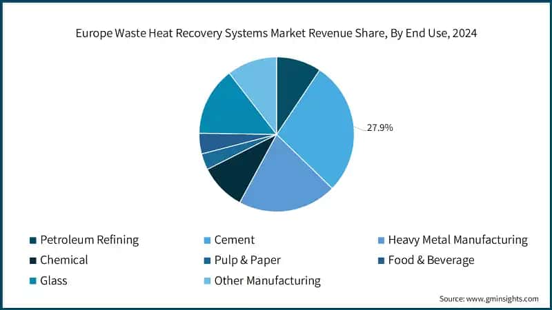 Europe Waste Heat Recovery Systems Market Revenue Share, By End Use, 2024