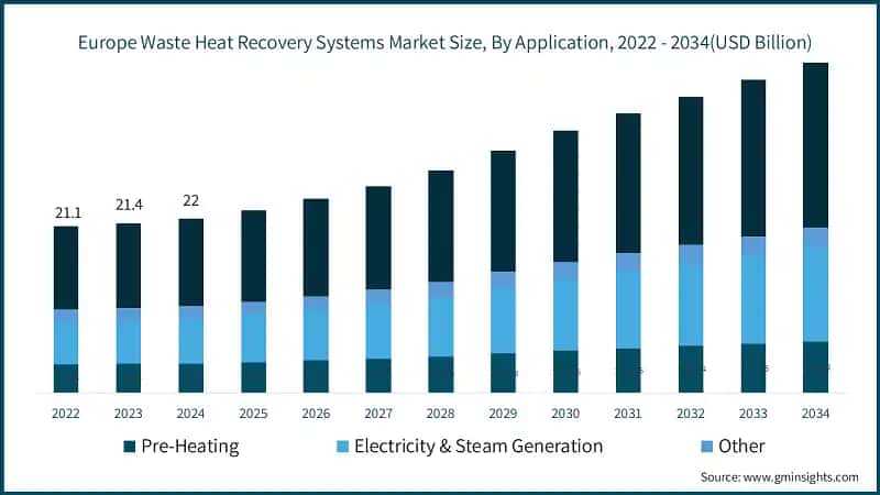 Europe Waste Heat Recovery Systems Market Size, By Application, 2022 - 2034 (USD Billion)