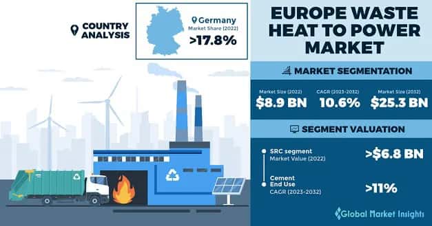 Europe Waste Heat to Power Market 