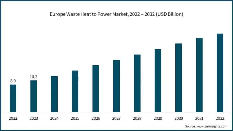 Europe Gas Insulated Switchgear Market, 2022 – 2032 (USD Billion)