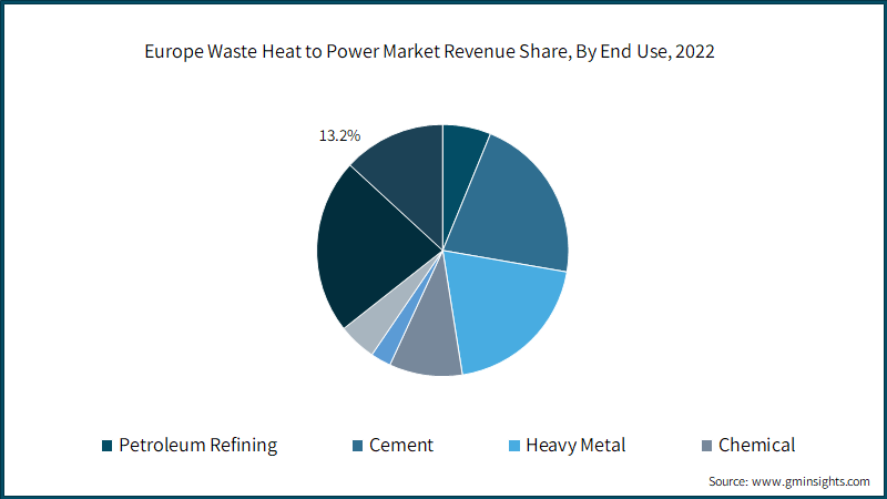 Europe Waste Heat to Power Market Revenue Share, By End Use, 2022