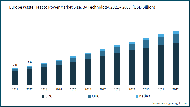Europe Waste Heat to Power Market Size, By Technology, 2021 – 2032(USD Billion)