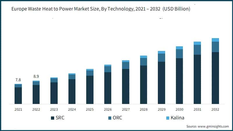 Europe Waste Heat to Power Market Size, By Technology, 2021 – 2032(USD Billion)