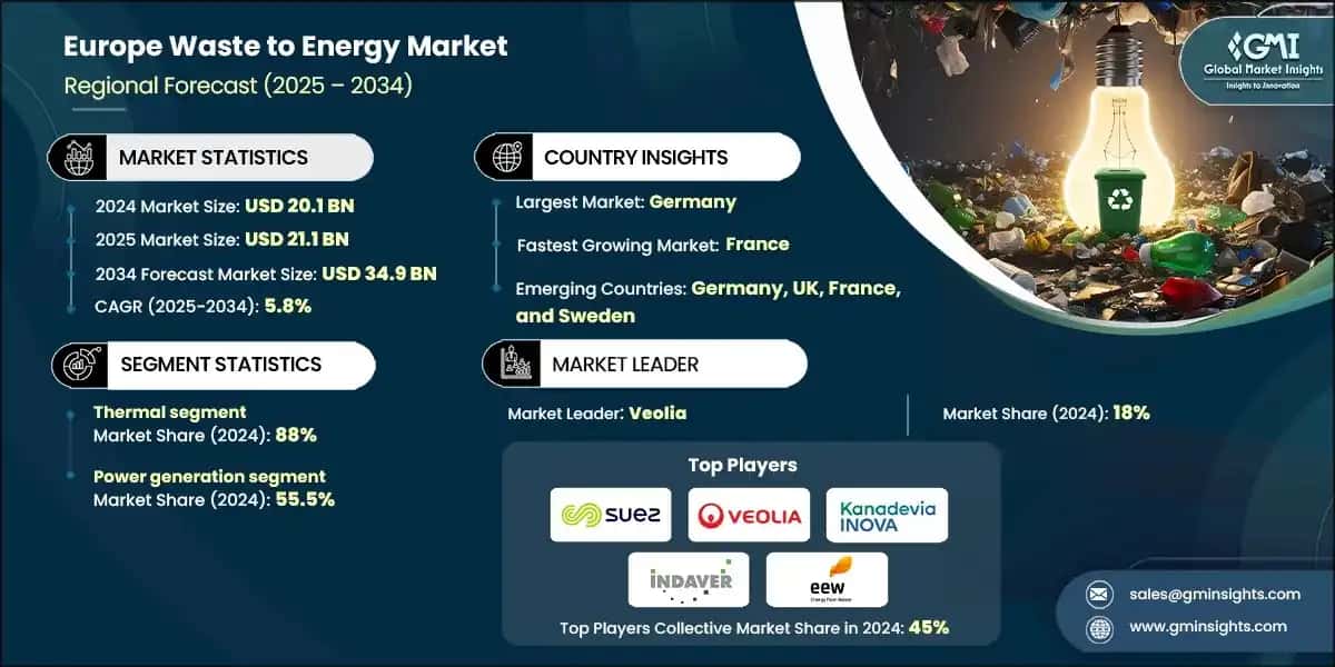 Europe Waste to Energy Market