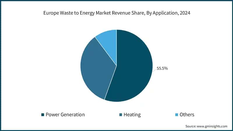 Europe Waste to Energy Market Revenue Share, By Application, 2024