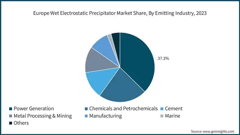 Europe Wet Electrostatic Precipitator Market Share, By Emitting Industry, 2023