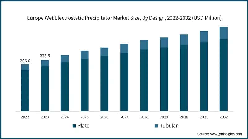 Europe Wet Electrostatic Precipitator Market Size, By Design, 2022-2032 (USD Million)