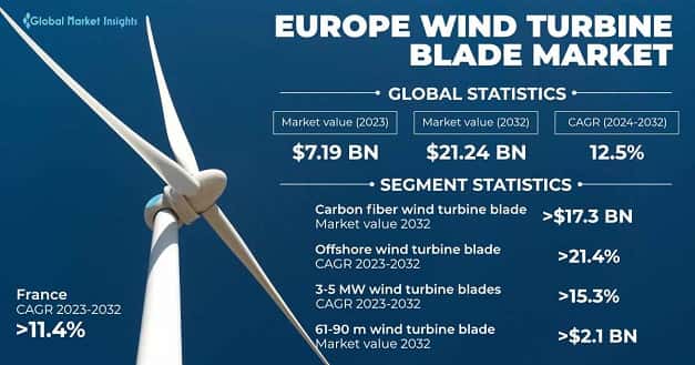 Europe Wind Turbine Blade Market 