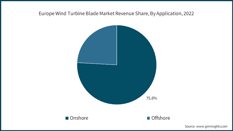 Europe Wind Turbine Blade Market Revenue Share, By Application, 2022
