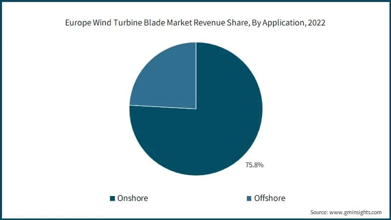 Europe Wind Turbine Blade Market Revenue Share, By Application, 2022