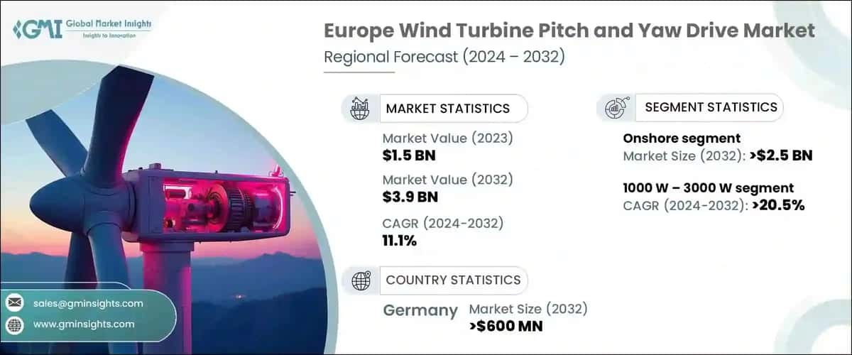 Europe Wind Turbine Pitch and Yaw Drive Market