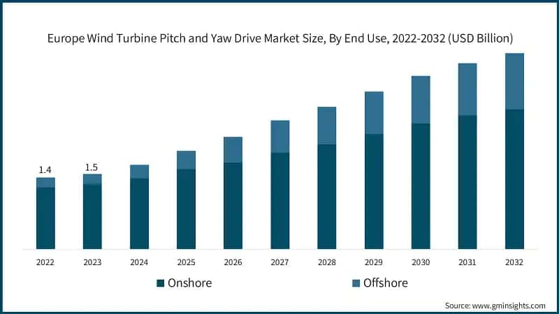 Europe Wind Turbine Pitch and Yaw Drive Market Size, By End Use, 2022-2032 (USD Billion)