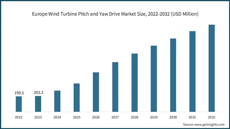 Europe Wind Turbine Pitch and Yaw Drive Market Size, 2022-2032 (USD Million)