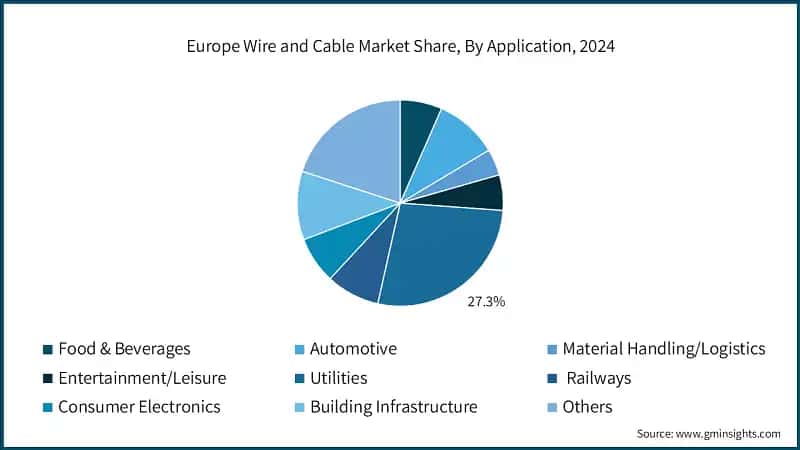 Europe Wire and Cable Market Share, By Application, 2024