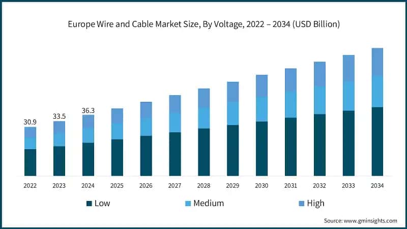 Europe Wire and Cable Market Size, By Voltage, 2022 – 2034 (USD Billion)