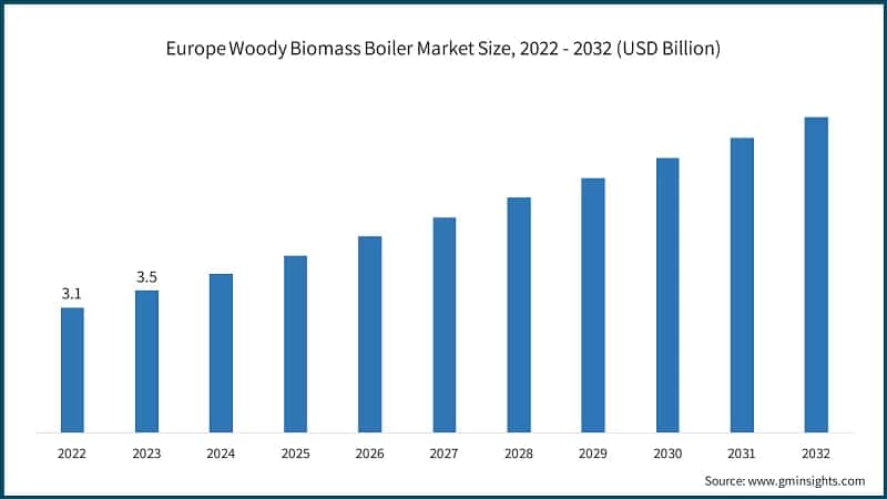 Europe Woody Biomass Boiler Market Size, 2022 - 2032 (USD Billion)