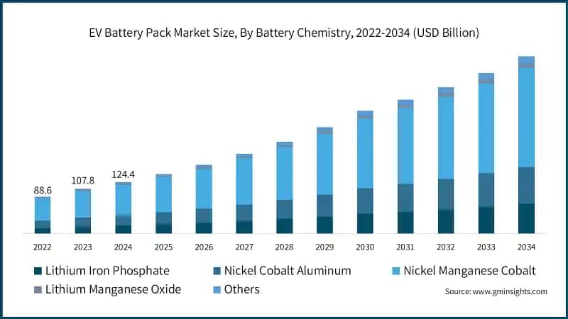 EV Battery Pack Market Size, By Battery Chemistry, 2022-2034 (USD Billion)