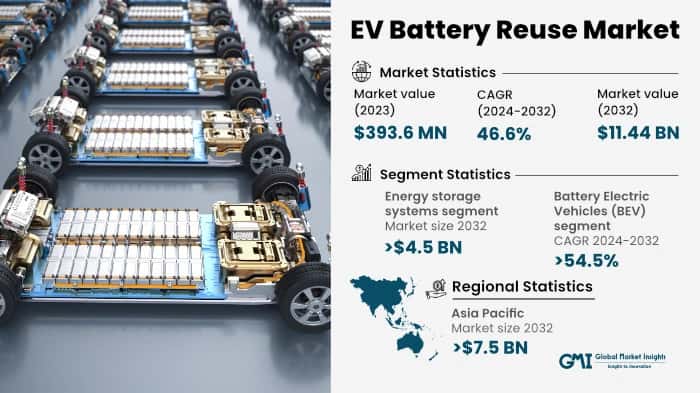 EV Battery Reuse Market
