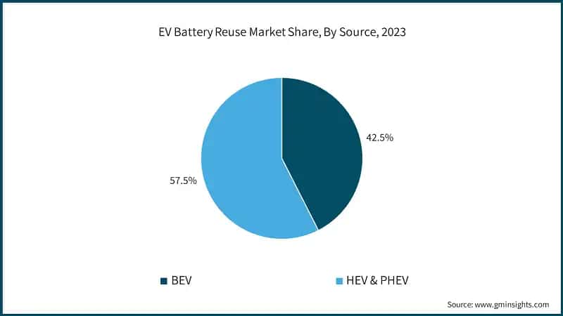 EV Battery Reuse Market Share, By Source, 2023