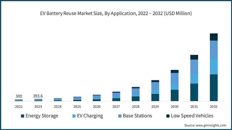 EV Battery Reuse Market Size, By Application, 2022 – 2032 (USD Million)