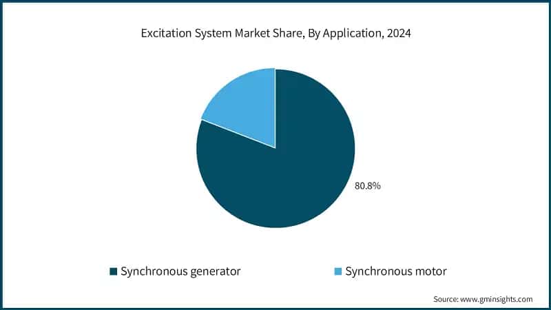 Excitation System Market Share, By Application, 2024