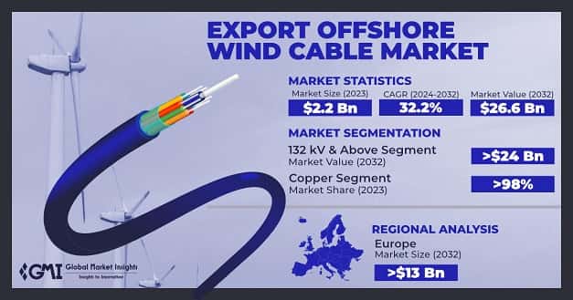 Export Offshore Wind Cable Market