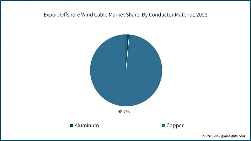 Export Offshore Wind Cable Market Share, By Conductor Material, 2023