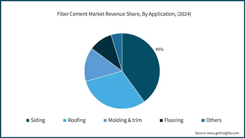 Fiber Cement Market Revenue Share, By Application, (2024)