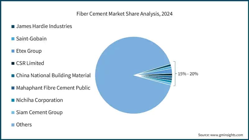 Fiber Cement Market Share Analysis, 2024