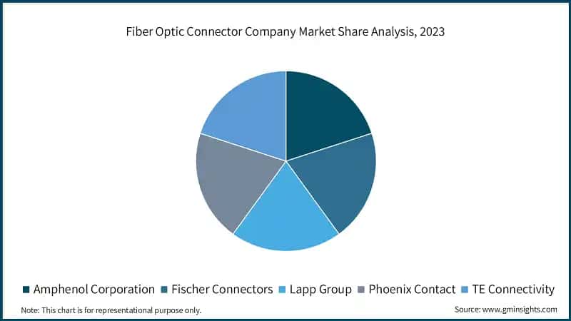Fiber Optic Connector Company Market Share Analysis, 2023