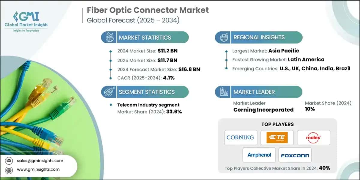 Fiber Optic Connector Market
