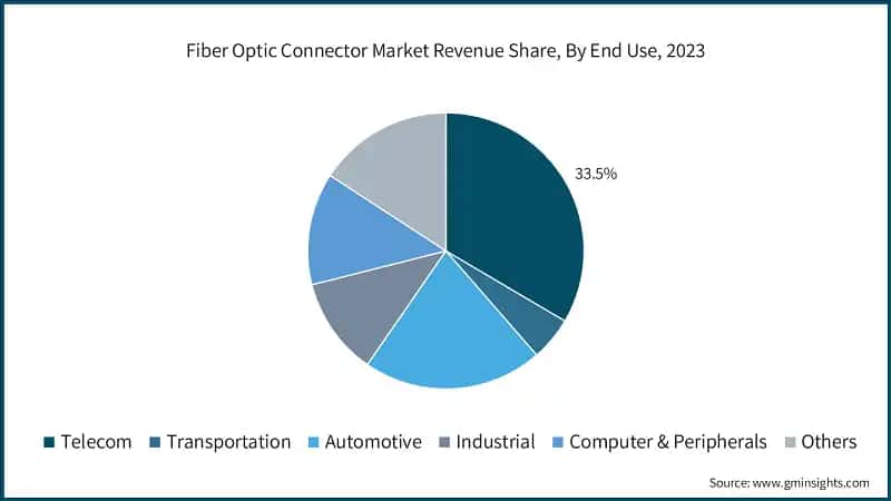 Fiber Optic Connector Market Revenue Share, By End Use, 2023