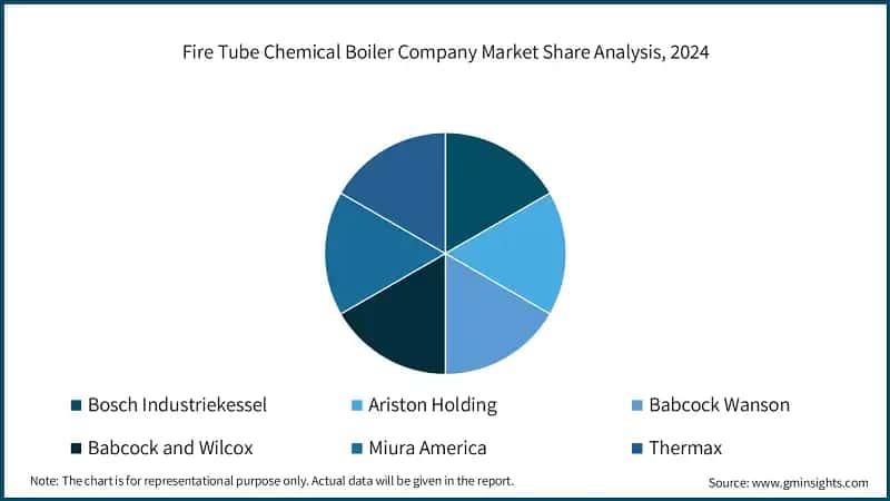 Fire Tube Chemical Boiler Company Market Share Analysis, 2024