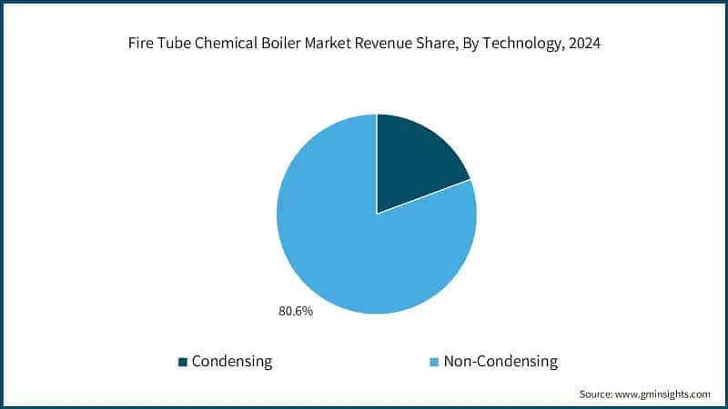 Fire Tube Chemical Boiler Market Revenue Share, By Technology, 2024