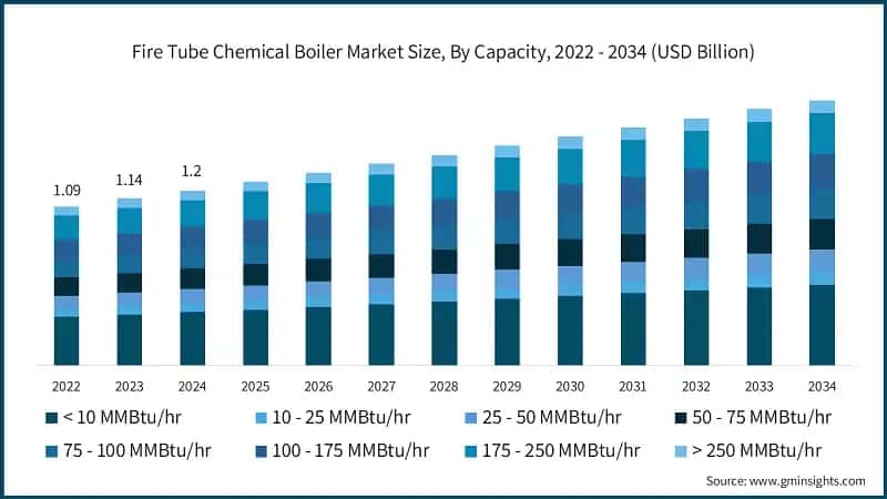 Fire Tube Chemical Boiler Market Size, By Capacity, 2022 - 2034 (USD Billion)