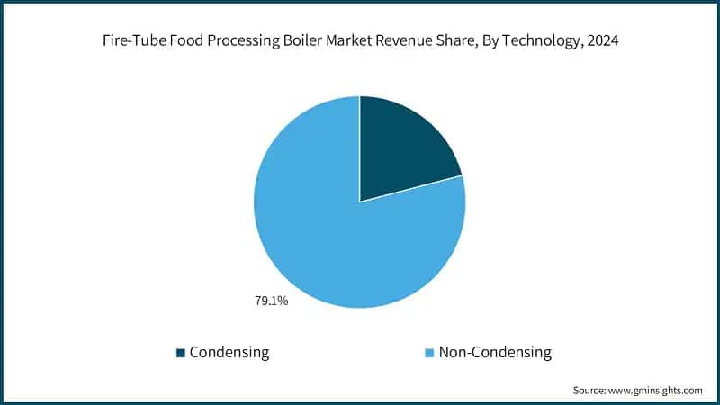 Fire-Tube Food Processing Boiler Market Revenue Share, By Technology, 2024