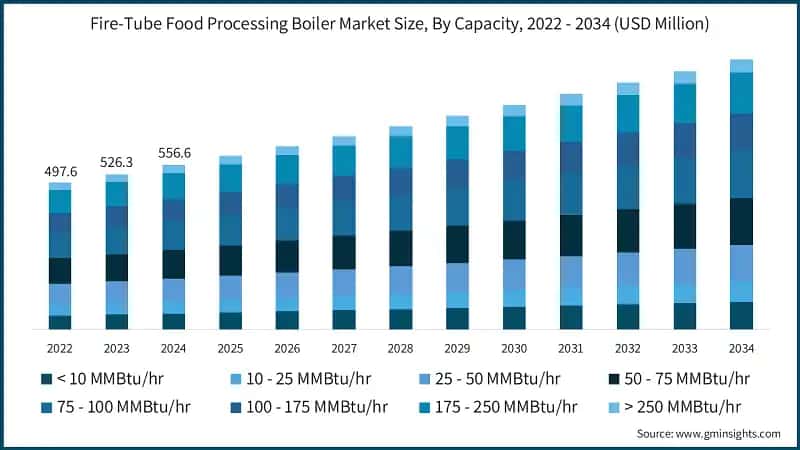 Fire-Tube Food Processing Boiler Market Size, By Capacity, 2022 - 2034 (USD Million)