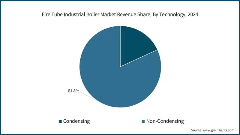 Fire Tube Industrial Boiler Market Revenue Share, By Technology, 2024