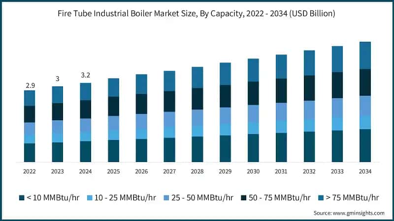 Fire Tube Industrial Boiler Market Size, By Capacity, 2022 - 2034 (USD Billion)