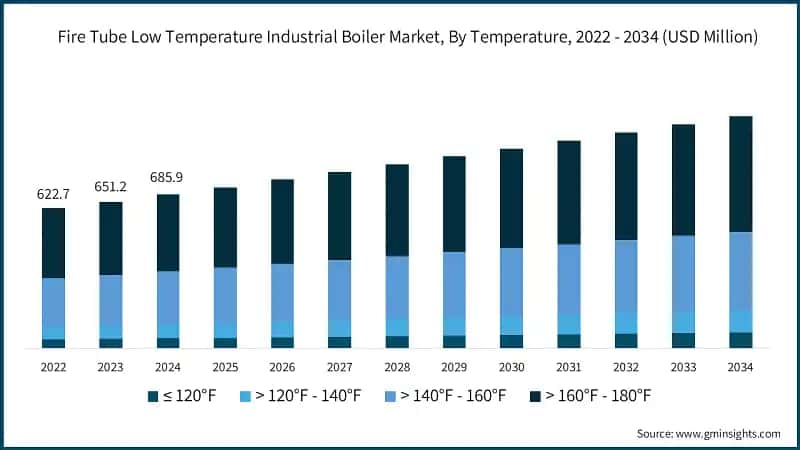 Fire Tube Low Temperature Industrial Boiler Market, By Temperature, 2022 - 2034 (USD Million)