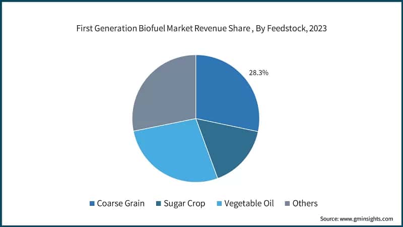 First Generation Biofuel Market Revenue Share , By Feedstock, 2023