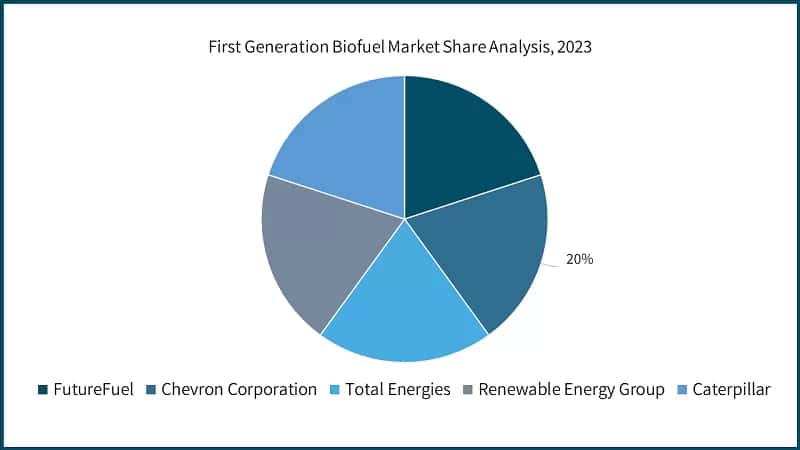 First Generation Biofuel Market Share Analysis, 2023