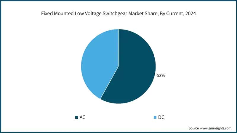 Fixed Mounted Low Voltage Switchgear Market Share, By Current, 2024