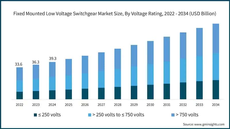 Fixed Mounted Low Voltage Switchgear Market Size, By Voltage Rating, 2022 - 2034 (USD Billion)
