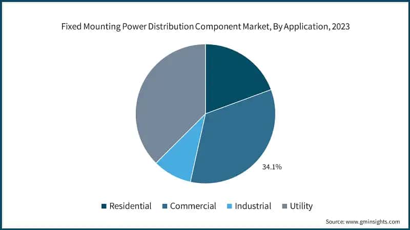  Fixed Mounting Power Distribution Component Market, By Application, 2023