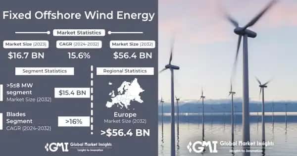 Fixed Offshore Wind Energy Market