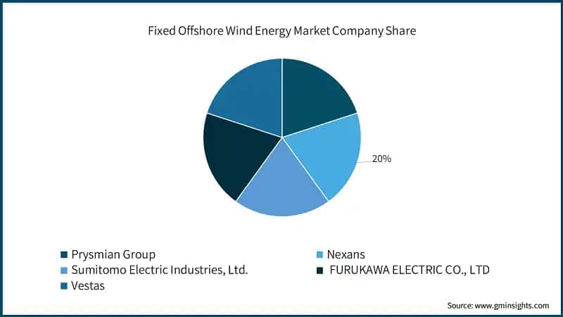 Fixed Offshore Wind Energy Market Company Share
